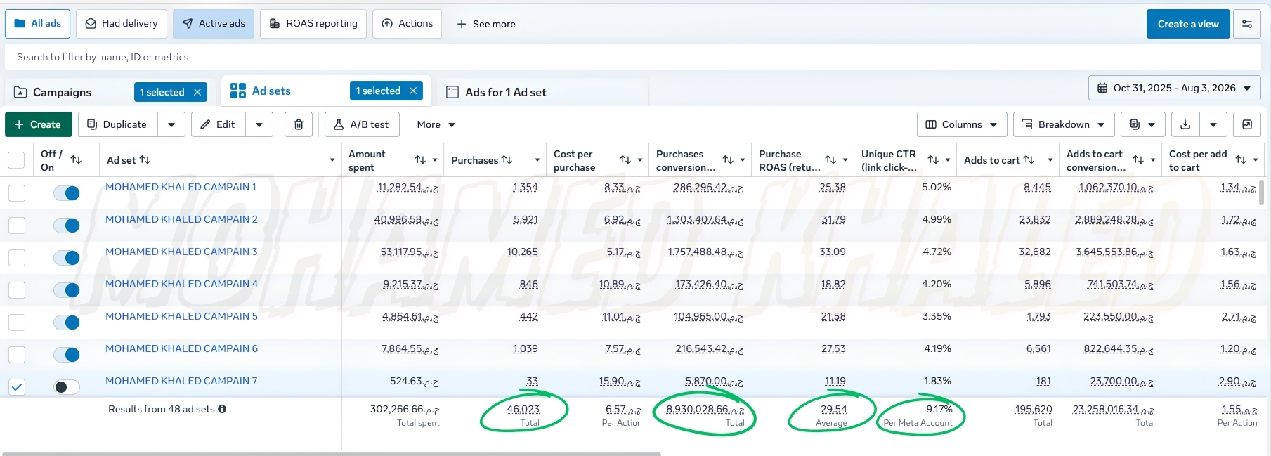 نتائج حملة براند إكسسوارات موبايل على Meta Ads