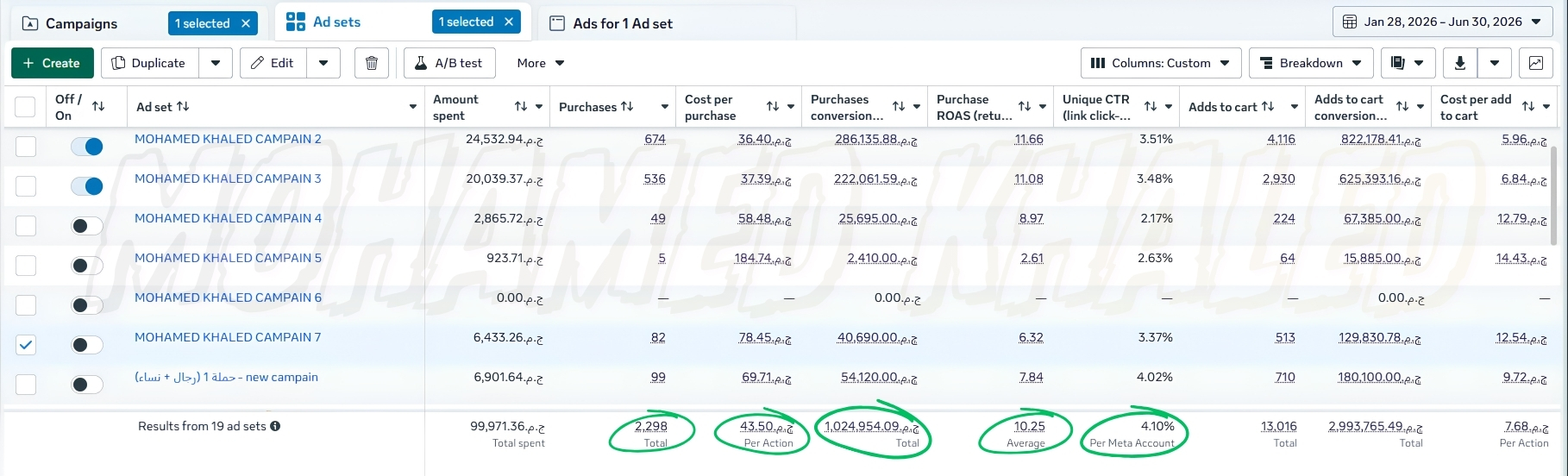 نتائج حملة براند ألعاب وتسالي على Meta Ads