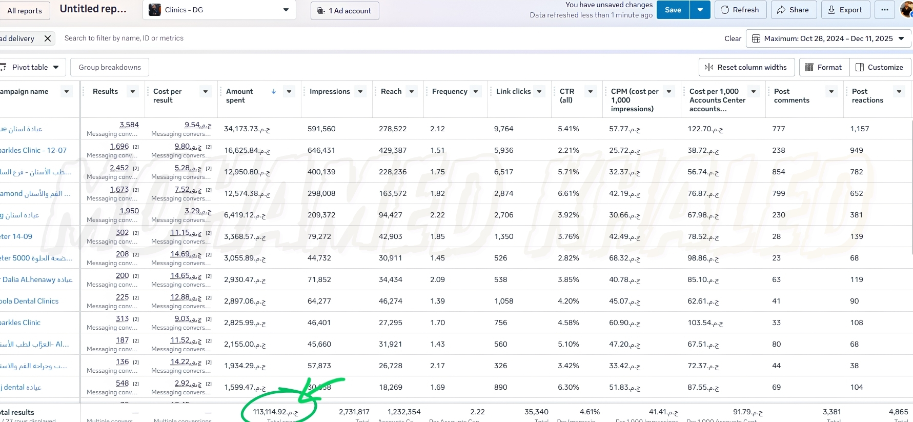 نتائج Meta Ads لعدة عيادات