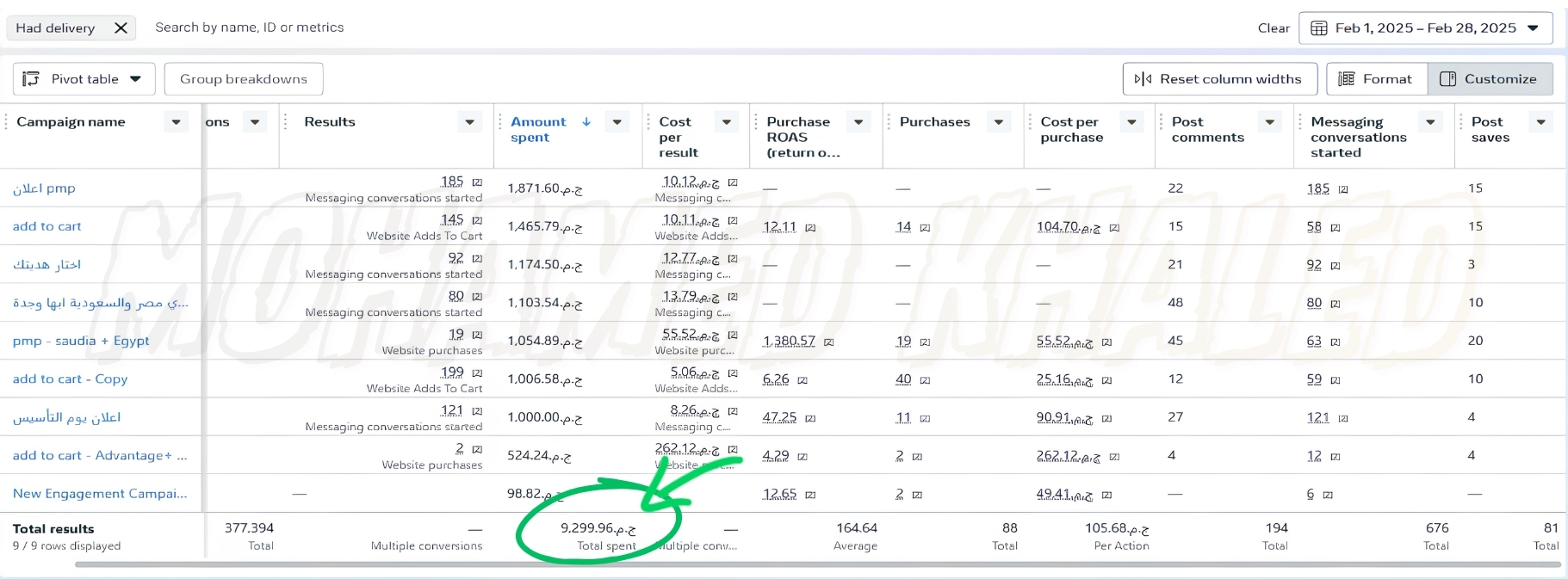 نتائج حملات CIVEL على Meta Ads خلال شهر