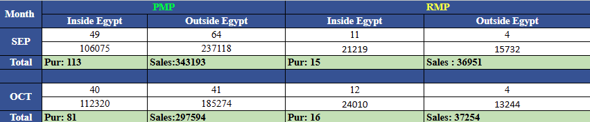 جدول مبيعات CIVEL لشهري سبتمبر وأكتوبر